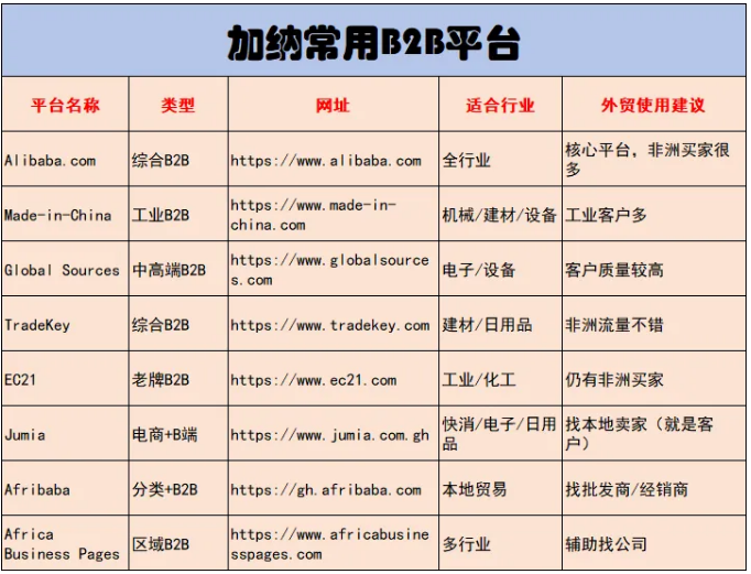 加纳客户开发 加纳客户开发